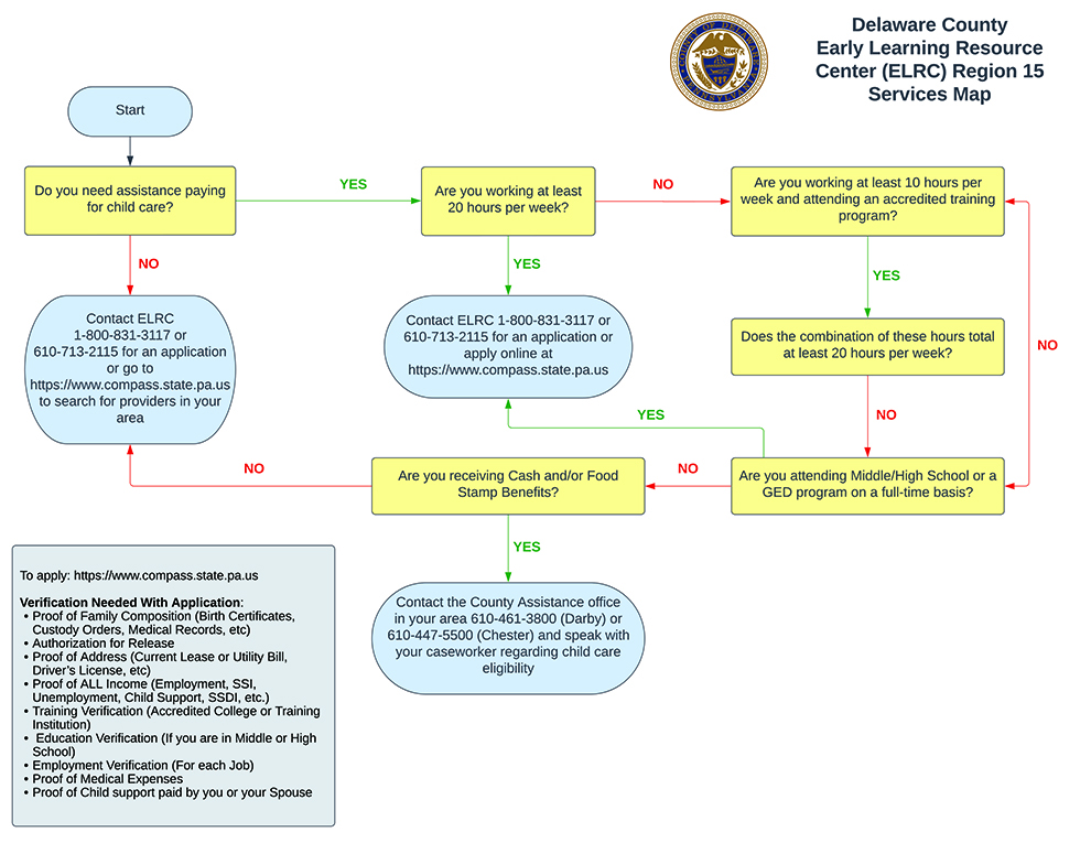 ELRC Services Map