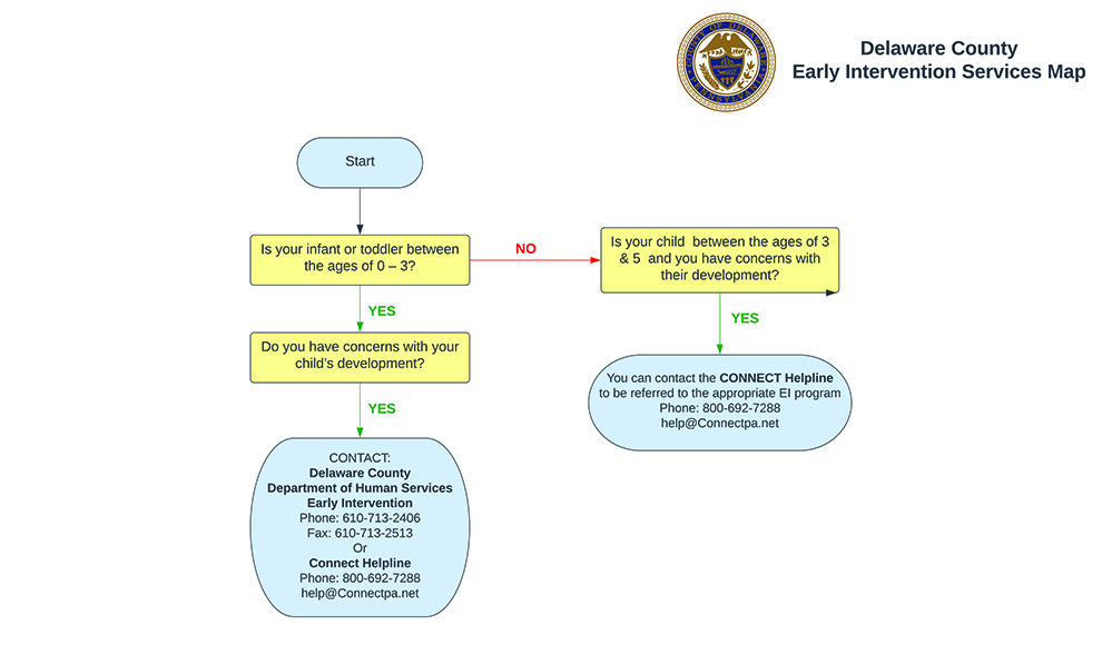 Early Intervention Services Map